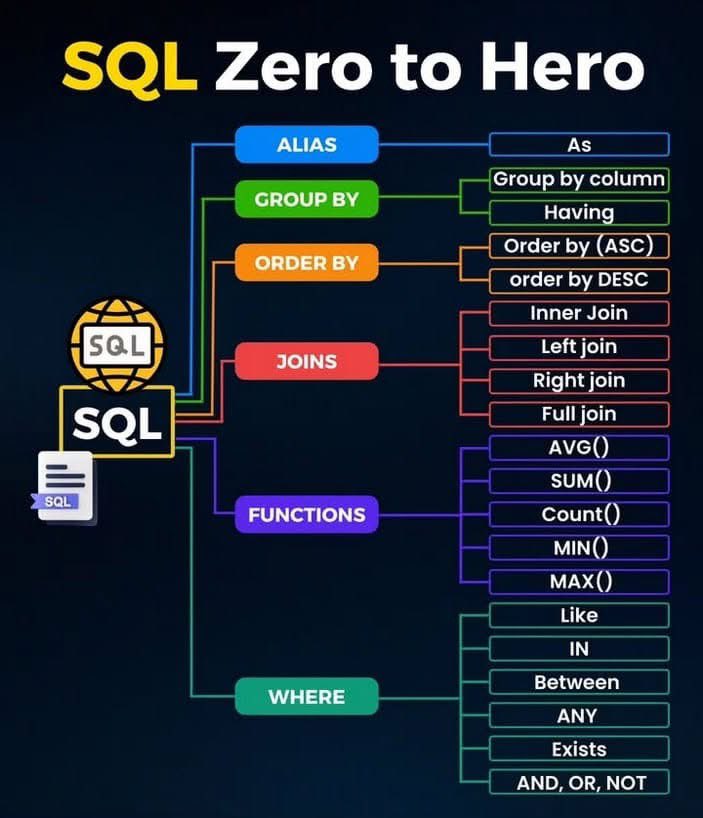 SabowaRyan's tweet image. SQL zero to hero #cybersecurity #sqlchallenge