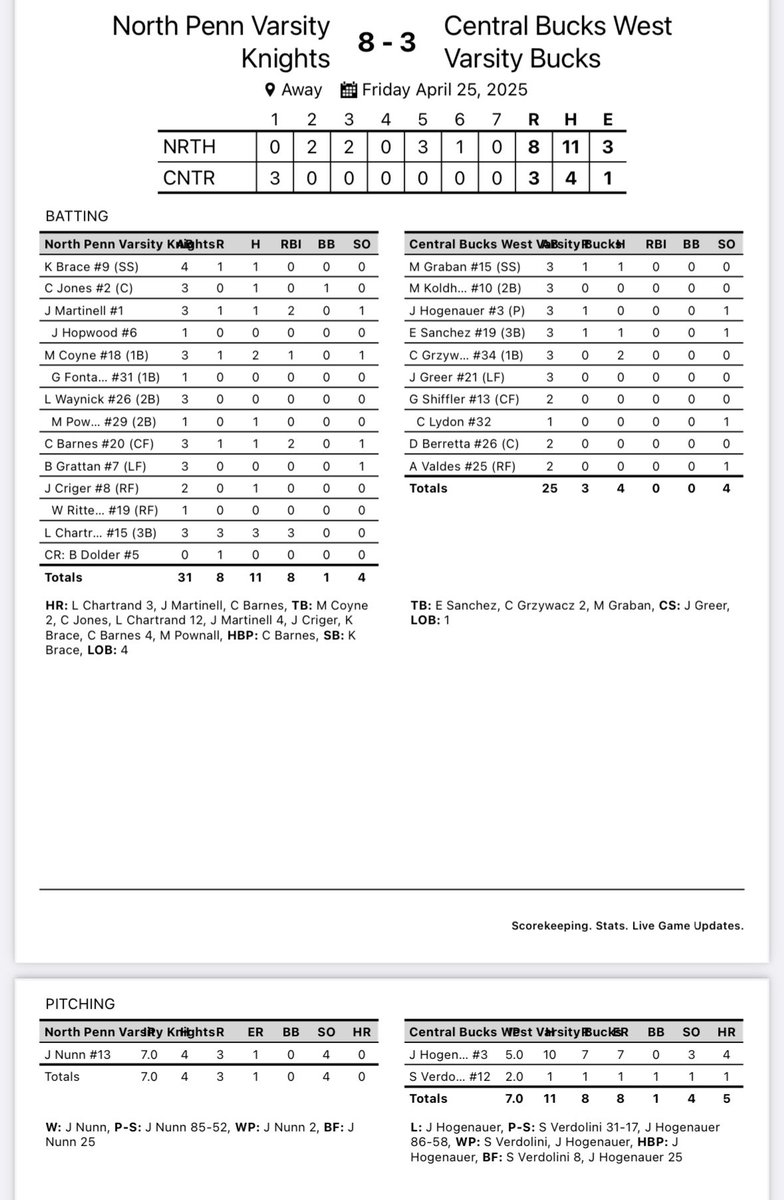 NPKnights's tweet photo. Knights 8 CBW 3. Final
Luuuuuuke!!! Chartrand with a 3 💣💣💣 day! Christian Barnes HR, Josh Martinell HR. WP: Jake Nunn, CG 4K, 0BB, 85 pitches. 
The Knights (7-2; 12-2) travel to Souderton Monday 6:30pm on the turf under the lights… 🤔 @SOLsports  @ReporterSports @NPHSKnights https://t.co/JGoVRZC0L3