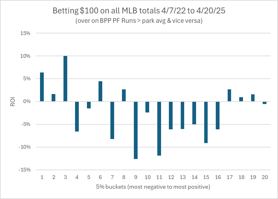 There are ways to originate bets that don’t require  rocket surgery. Most pro betters have found a number of individual angles throughout their careers. Haralabos Voulgaris’ (<a href="/haralabob/">Haralabos Voulgaris</a>) story is my favorite because he exploited one fairly simple thing to the tune of $100 million