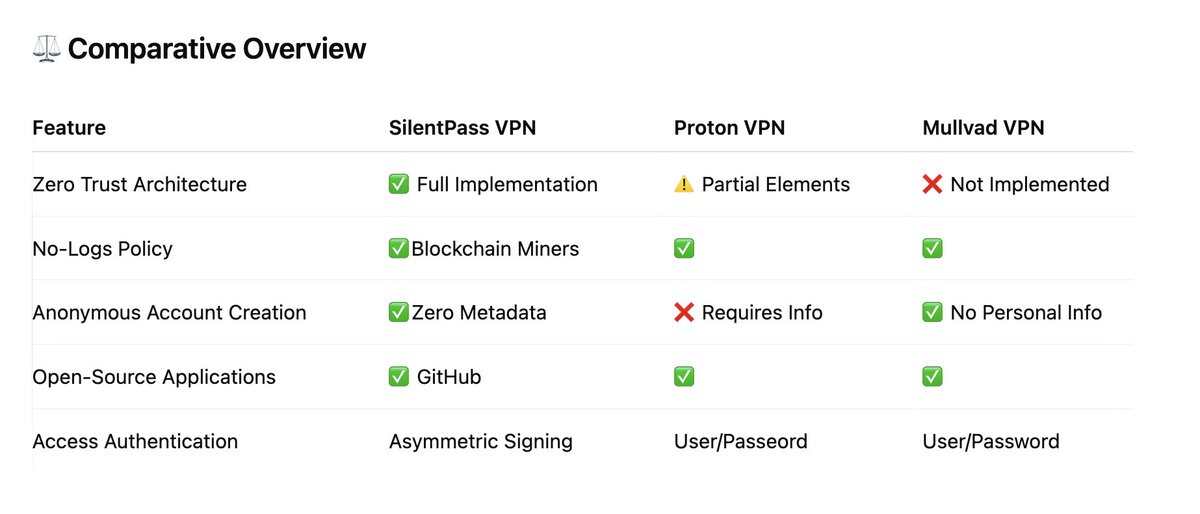 PPC_CANADA3's tweet photo. Most VPNs are built on "connect once, trust everything" models
@SilentPassVPN is the first VPN in the world to implement Zero Trust Network Architecture #ZTNA
On Application Layer of @CoNET_Network witch is the #WalletToWallet #P2P #ZeroMetadata #Networking
Enjoy your privacy https://t.co/4wjboTNTVv