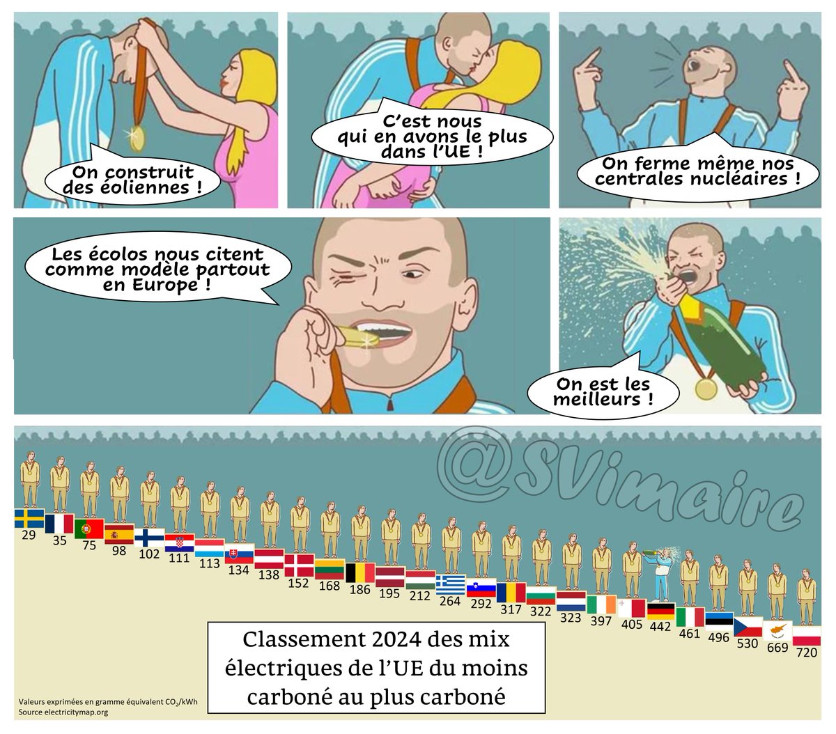 #Allemagne #antinuke #éolien #fakegreen
#électricité #nucléaire #écologie
#Mème