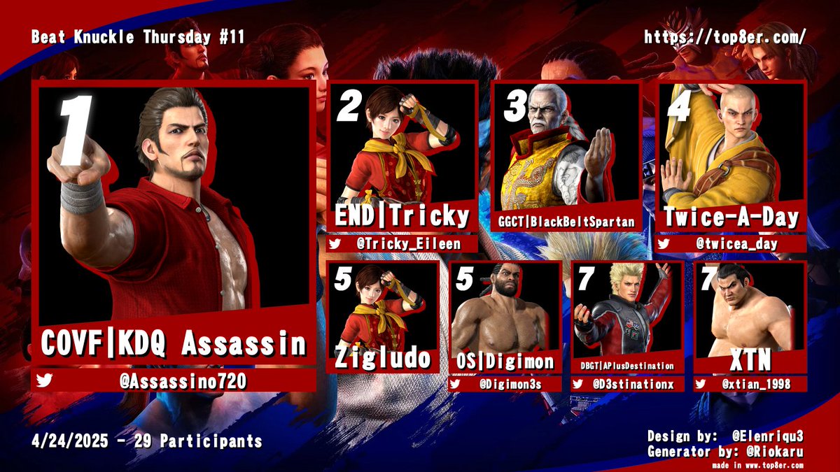 This was the biggest Beat Knuckle event yet with 29 entrants, and Assassin takes the win! It's only getting bigger from here, so make sure you sign up for next week! 

start.gg/tournament/bea…

#vf5REVO #PLAYMOREVF

🥇 <a href="/Assassino720/">KDQ l COVF Assassino 🏋‍♂️</a> 
🥈 <a href="/Tricky_Eileen/">KDQ | Dr. Tricky 2x🥇VF CB</a> 
🥉 BlackBeltSpartan