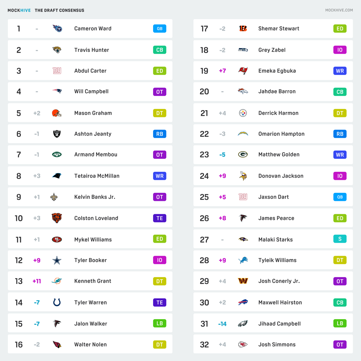 And the results are in for 1st round... who reached? Who got a steal?

Biggest Reach: Kenneth Grant
Biggest Steal: Jihaad Campbell

Also... you people crashed our server for calculating player graphs yesterday!!! I suppose... thanks?