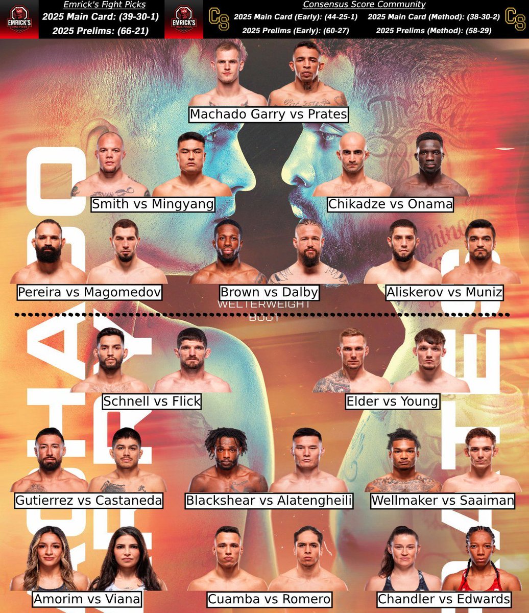 ConsensusScore's tweet photo. ⭐️ #UFCKansasCity Method Predictions ⭐️
- Fight Card -
You've done the research. You made your votes.
Now show off your predictions and see if you can beat the #ConsensusCommunity's resident expert @EmricksMMAPicks! https://t.co/q1dhqJxtlA