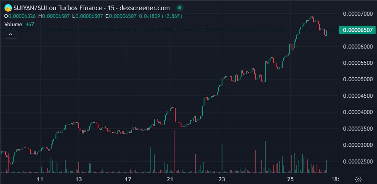 SailorSui's tweet photo. SUPER $SUIYAN CYCLE IS NEAR 🚀 https://t.co/k44ttxNJ0I