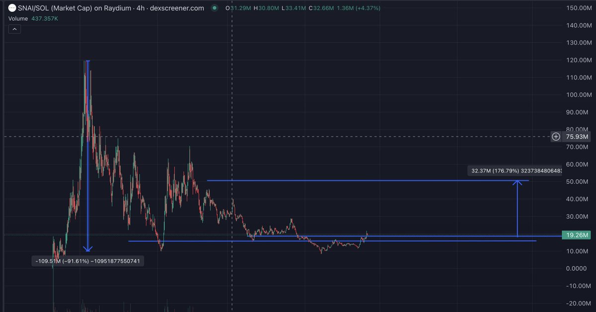 Crypto World Global (@subtrain56) on Twitter photo $snai <a href="/swarmnode/">SwarmNode.ai</a>
This could be a big runner ๐ง
development is always on a high level
use <a href="/gmgnai/">GMGN.Ai (๐,๐) 100x MEME Hunter</a> for further on chain analysis!
Technical target all the way up to 60 million!
This setup should give a nice 3x
#Solana $goat #fartcoin $anon #ZEREBRO $alch $snai <a href="/swarmnode/">SwarmNode.ai</a>
This could be a big runner ๐ง
development is always on a high level
use <a href="/gmgnai/">GMGN.Ai (๐,๐) 100x MEME Hunter</a> for further on chain analysis!
Technical target all the way up to 60 million!
This setup should give a nice 3x
#Solana $goat #fartcoin $anon #ZEREBRO $alch