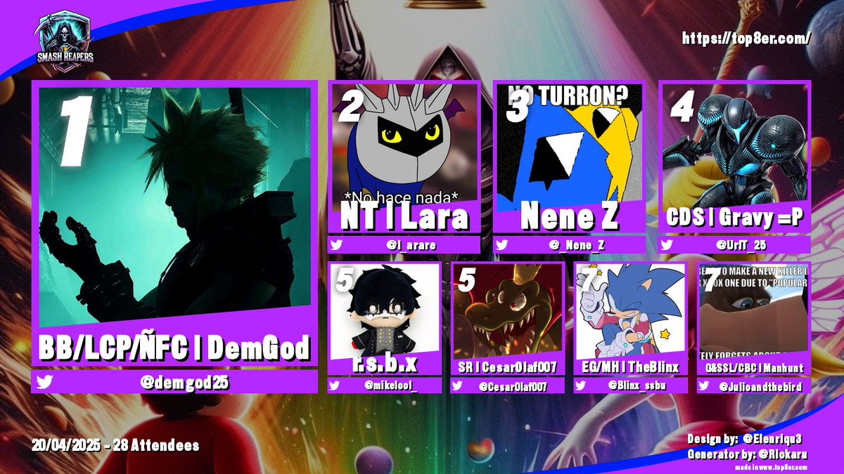 Smash Reapers (@smashreapers) on Twitter photo Reapers Cup 118, Ultimate Singles, Top 8
1.- <a href="/demgod25/">DemGod</a>
2.- <a href="/l_arare/">Lara</a>
3.- <a href="/_Nene_Z/">NeneZ</a>
4.- CDS | Gravy =P
5.- <a href="/mikelool_/">mikelol / r.s.b.x</a> y <a href="/CesarOlaf007/">Cesar Muñoz (CesarOlaf007)</a>
7.- <a href="/Blinx_ssbu/">_.TheBlinx._ssbu.</a> y <a href="/Julioandthebird/">G&SSL/CBC | Manhunt</a> Reapers Cup 118, Ultimate Singles, Top 8
1.- <a href="/demgod25/">DemGod</a>
2.- <a href="/l_arare/">Lara</a>
3.- <a href="/_Nene_Z/">NeneZ</a>
4.- CDS | Gravy =P
5.- <a href="/mikelool_/">mikelol / r.s.b.x</a> y <a href="/CesarOlaf007/">Cesar Muñoz (CesarOlaf007)</a>
7.- <a href="/Blinx_ssbu/">_.TheBlinx._ssbu.</a> y <a href="/Julioandthebird/">G&SSL/CBC | Manhunt</a>