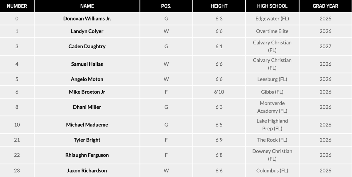 The Circuit (@thecircuit) on Twitter photo No. 9 Florida Rebels 17U Roster 📝
Rosters + Schedule + Players to Watch ⤵️
thecircuithoops.com/news_article/s… <a href="/fl_Rebels/">Florida Rebels</a> <a href="/NikeEYB/">EliteYouthBasketball</a> No. 9 Florida Rebels 17U Roster 📝
Rosters + Schedule + Players to Watch ⤵️
thecircuithoops.com/news_article/s… <a href="/fl_Rebels/">Florida Rebels</a> <a href="/NikeEYB/">EliteYouthBasketball</a>