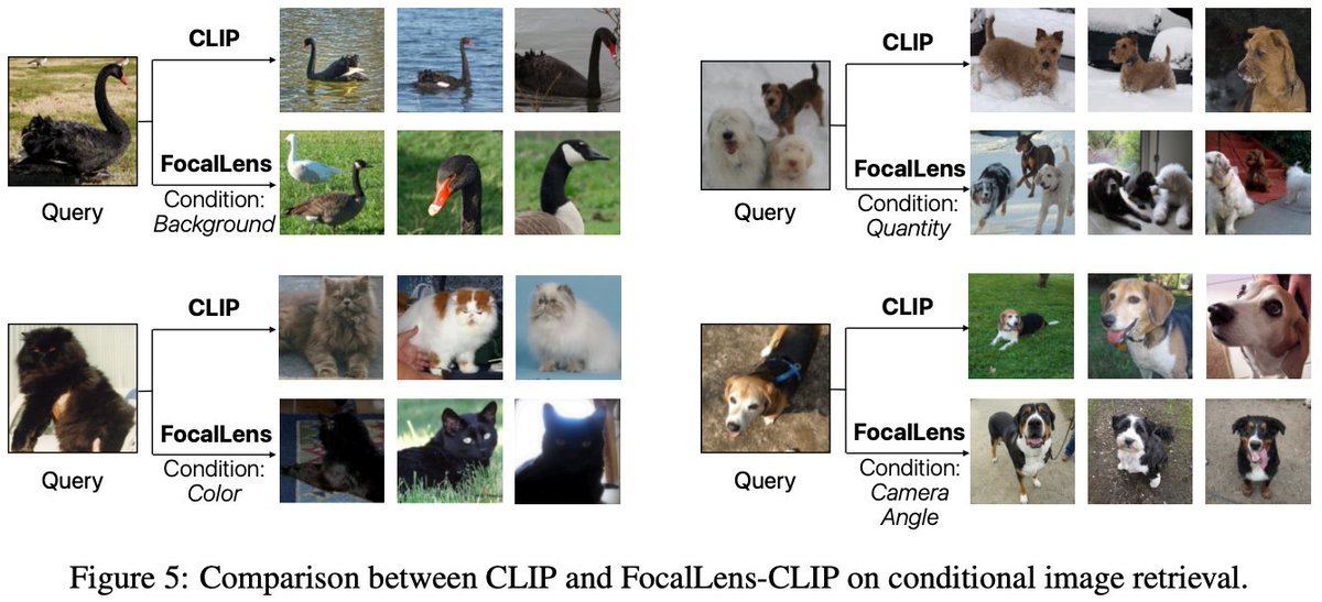 Cheng-Yu Hsieh (@cydhsieh) on Twitter photo Excited to introduce FocalLens: an instruction tuning framework that turns existing VLMs/MLLMs into text-conditioned vision encoders that produce visual embeddings focusing on relevant visual information given natural language instructions!
📢: <a href="/HPouransari/">Hadi Pouransari</a> will be presenting Excited to introduce FocalLens: an instruction tuning framework that turns existing VLMs/MLLMs into text-conditioned vision encoders that produce visual embeddings focusing on relevant visual information given natural language instructions!
📢: <a href="/HPouransari/">Hadi Pouransari</a> will be presenting