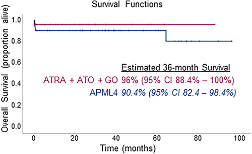 AmericanJournalofHematology (@ajhematology) on Twitter photo Multicenter retrospective evaluation of treatment for high risk acute promyelocytic #leukemia:
Comparison of the APML4 and ATRA+ATO+GO in high risk #APL conducted by the <a href="/HERO_consortium/">HERO Consortium</a>
Free access: doi.org/10.1002/ajh.27… #LeuSM
<a href="/Berninini/">Bernie Marini</a> #HemOnc Multicenter retrospective evaluation of treatment for high risk acute promyelocytic #leukemia:
Comparison of the APML4 and ATRA+ATO+GO in high risk #APL conducted by the <a href="/HERO_consortium/">HERO Consortium</a>
Free access: doi.org/10.1002/ajh.27… #LeuSM
<a href="/Berninini/">Bernie Marini</a> #HemOnc