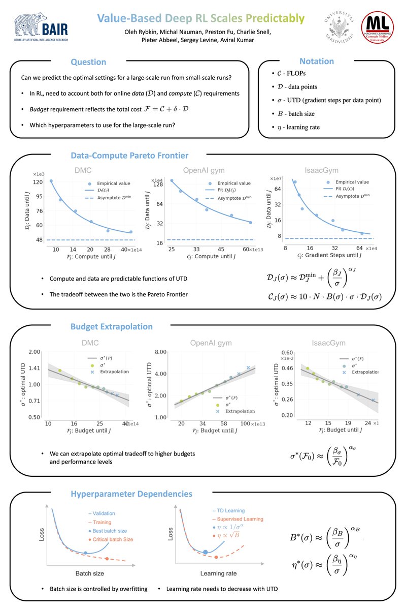 Aviral Kumar (@aviral_kumar2) on Twitter photo <a href="/_oleh/">Oleg Rybkin</a> will also present an oral talk on our recent work on building scaling laws for value-based RL. We find that value-based deep RL algorithms scale predictably.
Talk at Workshop on robot learning (WRL), April 27. <a href="/sea_snell/">Charlie Snell</a> will then present the poster! <a href="/_oleh/">Oleg Rybkin</a> will also present an oral talk on our recent work on building scaling laws for value-based RL. We find that value-based deep RL algorithms scale predictably.
Talk at Workshop on robot learning (WRL), April 27. <a href="/sea_snell/">Charlie Snell</a> will then present the poster!