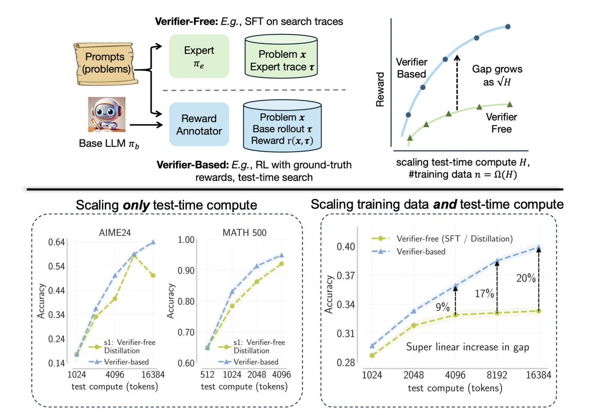 @nived_rajaraman will give an oral talk at the VerifAI workshop on why RL or verification is needed to effectively scale test-time compute! Lots of interesting  insights in this paper!

At VerifAI workshop, 3:45pm, April 27 

arxiv.org/abs/2502.12118

x.com/setlur_amrith/…