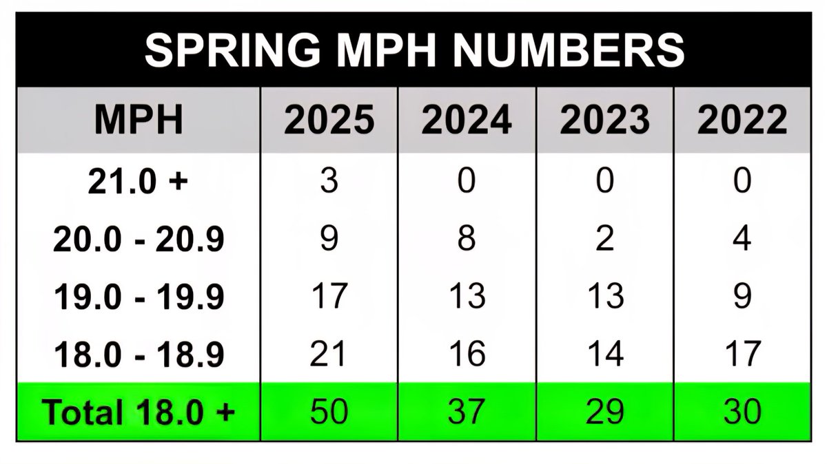 Speed is the tide that lifts all boats! Huge shoutout to these two! <a href="/PaulBielmeier/">Paul Bielmeier</a> <a href="/CoachPreusse/">Drew Preusse</a>