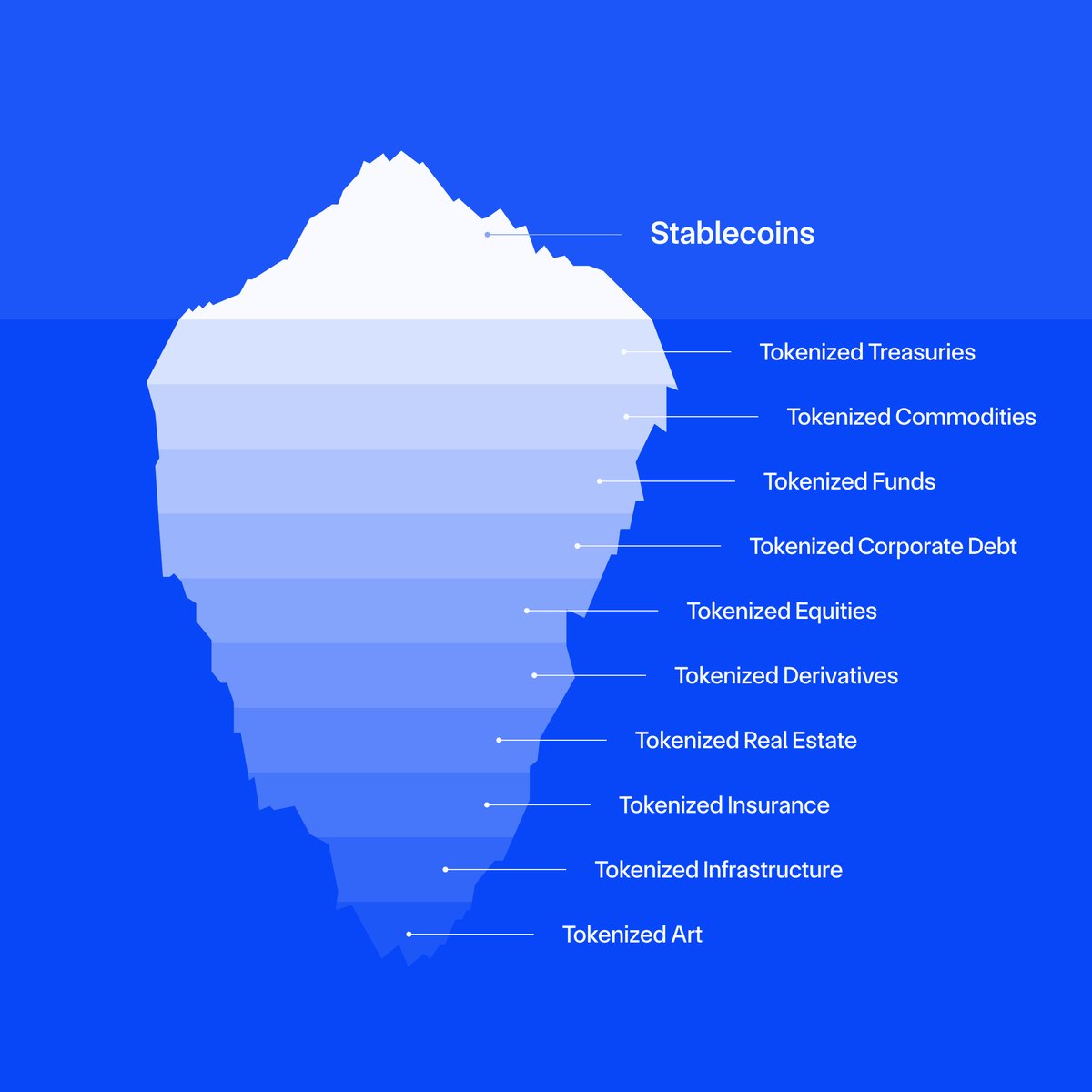 Stablecoins aren't the endgame.

They're just the tip of the iceberg.