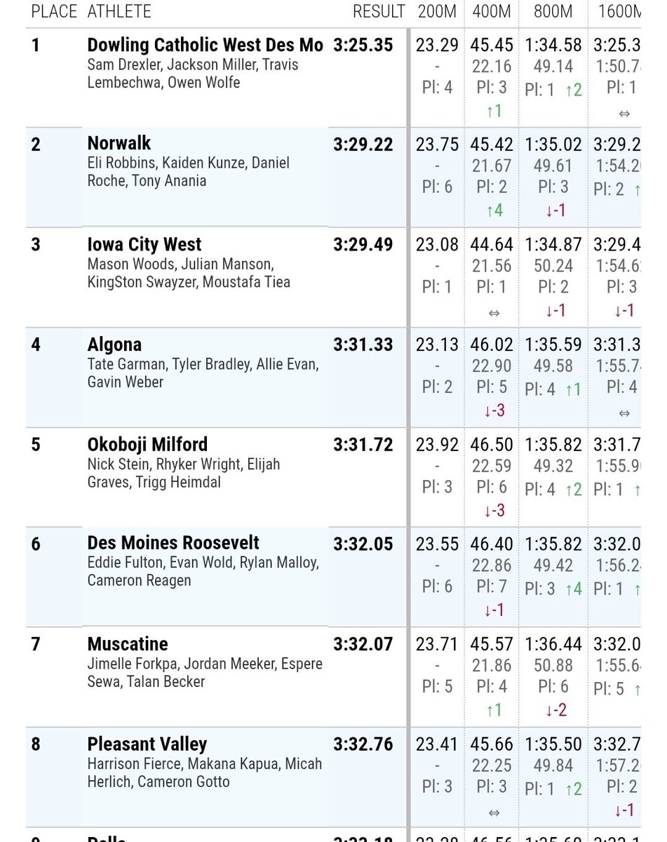 DM Roosevelt Boys Track and Field (@ridertrack) on Twitter photo ๐๐ฟ๐ฎ๐ธ๐ฒ ๐ฅ๐ฒ๐น๐ฎ๐๐ ๐ฆ๐ต๐ผ๐๐-๐ข๐๐
Our Distance Medley team of Eddie Fulton, Evan Vold, Rylan Malloy, and Cameron Reagen won their heat today at the <a href="/DrakeRelays/">Drake Relays</a> and finished 6th overall! Way to make the most of your opportunity today, fellas!
#RiderExcellence ๐๐ฟ๐ฎ๐ธ๐ฒ ๐ฅ๐ฒ๐น๐ฎ๐๐ ๐ฆ๐ต๐ผ๐๐-๐ข๐๐
Our Distance Medley team of Eddie Fulton, Evan Vold, Rylan Malloy, and Cameron Reagen won their heat today at the <a href="/DrakeRelays/">Drake Relays</a> and finished 6th overall! Way to make the most of your opportunity today, fellas!
#RiderExcellence