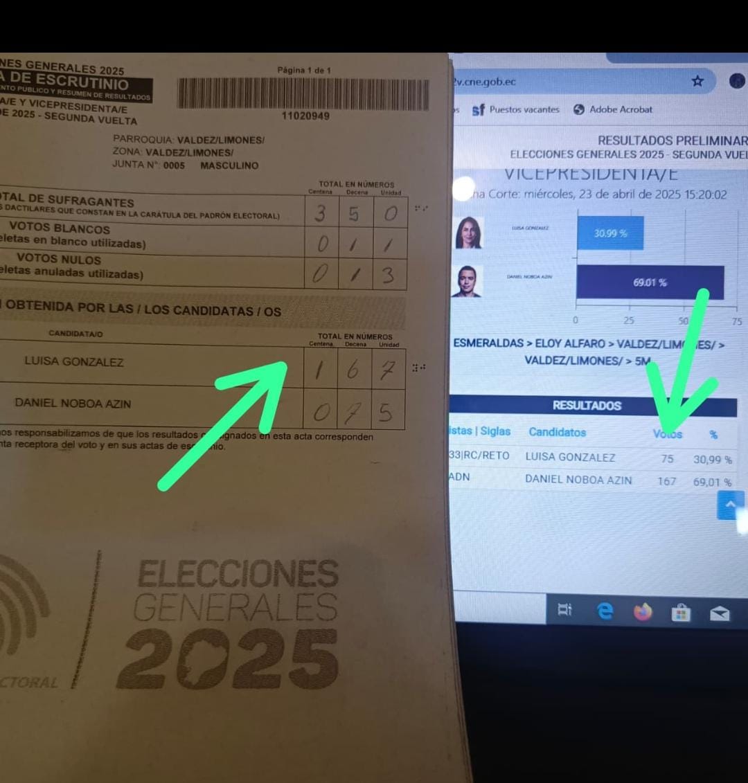 Ulsove's tweet photo. Aquí las pruebas del #MegaFraude
En primer lugar les presento la prueba uno 
Primera Vuelta en la misma mesa
Esmeraldas/ Eloy Alfaro/ Valdez-Limones/Valdez-Limones mesa 5 (M) masculino
Votos que obtuvieron 
@LuisaGonzalezEc 
Primera vuelta 131 votos
Segunda vuelta 75 votos
Osea que en lugar de subir, baja (-)56 votos.
@DanielNoboaOk
Primera vuelta  53 votos 
Segunda vuelta 167 votos
Osea que sube (+)114 votos 
Esto en teoría con el resultado que esta en la base de datos de el @cnegobec
Porque los que comentan aquí y presentan la acta de RECUENTO, donde las firmas del presidente y secretario son mujeres, en una mesa de Varones. Y que no corresponden a las de la primera vuelta ni a la instalación de la mesa.
Dice que 
@LuisaGonzalezEc 75 votos 
Daniel Noboa  167 votos.
Pero el acta que tenemos nosotros está al revés 
Osea 
@LuisaGonzalezEc  167 votos 
Daniel Noboa  75 votos
Que se acerca más al resultado obtenido en la primera vuelta
Donde
Luisa González saco 
131 votos y crece hasta 167 (36)
Daniel Noboa saco 
53 votos y crece hasta 75 (22)
AHORA LAS ACTAS DE RECUENTO NO SE PUEDEN PRESENTAR COMO IMPUGNACIÓN, Y E AHI LA TRAMPA Y EL FRAUDE.
EL SISTEMA ESTA MANIPULADO.