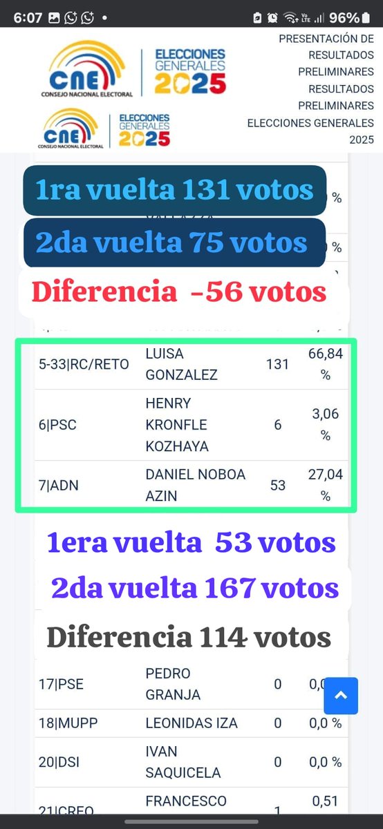 Ulsove's tweet photo. Aquí las pruebas del #MegaFraude
En primer lugar les presento la prueba uno 
Primera Vuelta en la misma mesa
Esmeraldas/ Eloy Alfaro/ Valdez-Limones/Valdez-Limones mesa 5 (M) masculino
Votos que obtuvieron 
@LuisaGonzalezEc 
Primera vuelta 131 votos
Segunda vuelta 75 votos
Osea que en lugar de subir, baja (-)56 votos.
@DanielNoboaOk
Primera vuelta  53 votos 
Segunda vuelta 167 votos
Osea que sube (+)114 votos 
Esto en teoría con el resultado que esta en la base de datos de el @cnegobec
Porque los que comentan aquí y presentan la acta de RECUENTO, donde las firmas del presidente y secretario son mujeres, en una mesa de Varones. Y que no corresponden a las de la primera vuelta ni a la instalación de la mesa.
Dice que 
@LuisaGonzalezEc 75 votos 
Daniel Noboa  167 votos.
Pero el acta que tenemos nosotros está al revés 
Osea 
@LuisaGonzalezEc  167 votos 
Daniel Noboa  75 votos
Que se acerca más al resultado obtenido en la primera vuelta
Donde
Luisa González saco 
131 votos y crece hasta 167 (36)
Daniel Noboa saco 
53 votos y crece hasta 75 (22)
AHORA LAS ACTAS DE RECUENTO NO SE PUEDEN PRESENTAR COMO IMPUGNACIÓN, Y E AHI LA TRAMPA Y EL FRAUDE.
EL SISTEMA ESTA MANIPULADO.