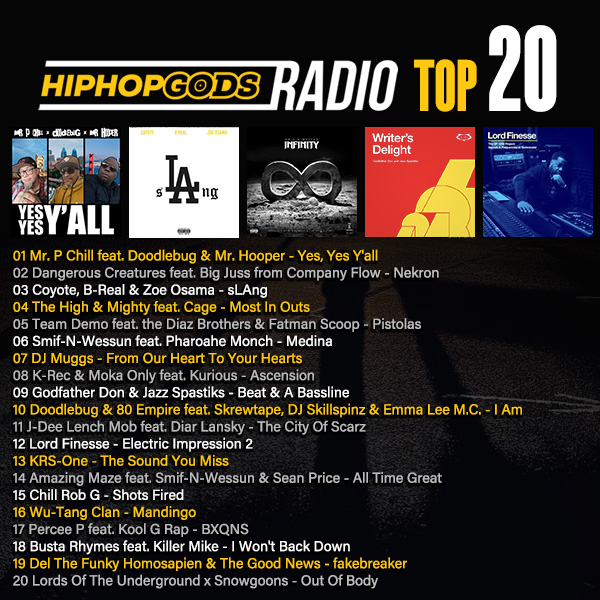 HipHopGods (@hiphopgods) on Twitter photo <a href="/MrPChill/">Mr. P Chill</a> featuring <a href="/ceeknowledge/">C Know the Doodlebug</a> & <a href="/MrHooperRaps/">Mr. Hooper</a> in that NUMBER ONE spot on the weekly HipHopGods TOP 20 chart!
<a href="/B_Real/">B Real ™</a> <a href="/DjMightyMi/">Milo Bergé</a> <a href="/eonmeltz/">Erik Meltzer</a> <a href="/Cagewm/">Cage</a> <a href="/DJTONYTOUCH/">Tony Touch</a> <a href="/djdoowop/">doo wop</a> <a href="/Smifnwessun/">Smif-N-Wessun</a> <a href="/pharoahemonch/">PHAROAHE MONCH</a> <a href="/DJ_Muggs/">DJ Muggs</a> <a href="/MOKA_ONLY/">MOKA ONLY</a> <a href="/OfficialKURIOUS/">J Alvarez</a> <a href="/jazzspastiks/">Jazz Spastiks</a> <a href="/emiliaisemma/">ᴇᴍᴍᴀ ʟᴇᴇ ᴍ.ᴄ. 🇺🇬👽👑</a> <a href="/MrChuckD/">Chuck D</a> <a href="/MrPChill/">Mr. P Chill</a> featuring <a href="/ceeknowledge/">C Know the Doodlebug</a> & <a href="/MrHooperRaps/">Mr. Hooper</a> in that NUMBER ONE spot on the weekly HipHopGods TOP 20 chart!
<a href="/B_Real/">B Real ™</a> <a href="/DjMightyMi/">Milo Bergé</a> <a href="/eonmeltz/">Erik Meltzer</a> <a href="/Cagewm/">Cage</a> <a href="/DJTONYTOUCH/">Tony Touch</a> <a href="/djdoowop/">doo wop</a> <a href="/Smifnwessun/">Smif-N-Wessun</a> <a href="/pharoahemonch/">PHAROAHE MONCH</a> <a href="/DJ_Muggs/">DJ Muggs</a> <a href="/MOKA_ONLY/">MOKA ONLY</a> <a href="/OfficialKURIOUS/">J Alvarez</a> <a href="/jazzspastiks/">Jazz Spastiks</a> <a href="/emiliaisemma/">ᴇᴍᴍᴀ ʟᴇᴇ ᴍ.ᴄ. 🇺🇬👽👑</a> <a href="/MrChuckD/">Chuck D</a>