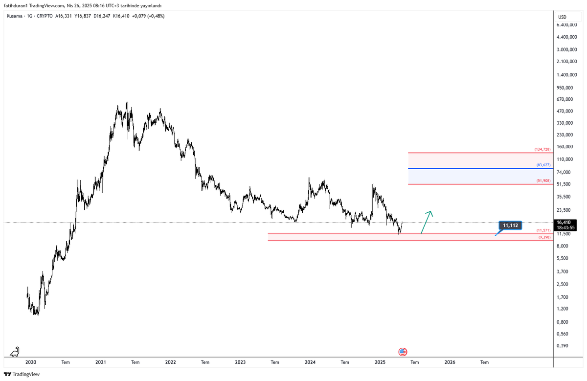 #ksm $ksm   

Geçte olsa kırmızı golden zone bölgesine kadar geri çekilip tepki aldı, alımların devamı gelir ise yukarıda 51$-83$-134$ seviyelerine kadar yükselişler görülebilir.
9,7$ altında bu yükseliş senaryosu İPTAL.

 #altcoin #btc
