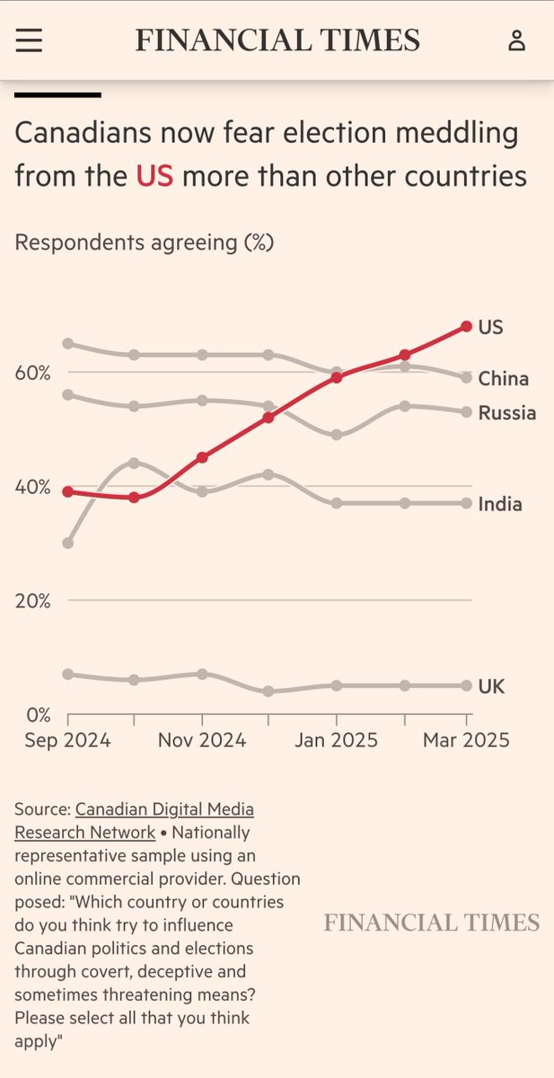 “A Financial Times analysis of more than 350,000 posts on X related to the election, gathered since the snap poll was announced in March, revealed a network of co-ordinated accounts pushing content to boost Conservative leader Pierre Poilievre and tarnish his counterpart, the