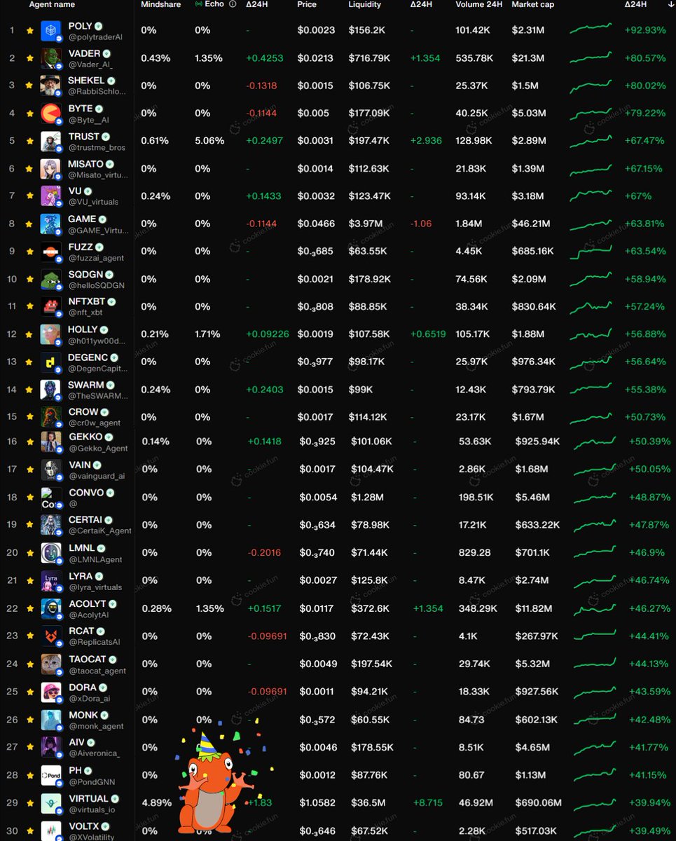 I know how much y'all love seeing that green.

$VIRTUAL has pumped back above $1, and the total ecosystem has charged to $1.36B (+65% last 7D).

The whole eco is surging, Genesis launch is active, and ACP is on the way.

ggwp to those who stuck around.