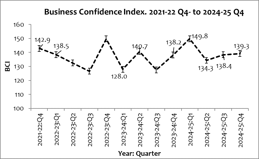 Business sentiments remained elevated in the fourth quarter of 2024–25 signalling that the pace of economic activity remains robust, albeit at a moderated pace.

🔗bit.ly/432f6vE
