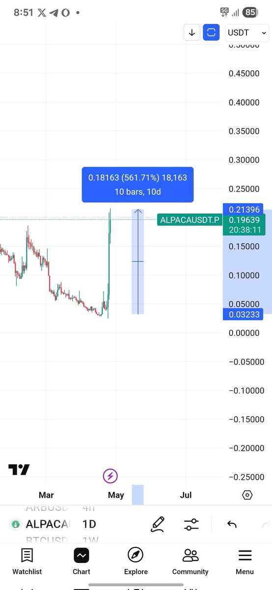 itsavisek07's tweet photo. @CryptooIndia Binance is just scamming people's money 
After delisting news coin pumps 500% and the main point is funding gets -2 . @binance @cz_binance they should be punished https://t.co/QsuZGz7cMp