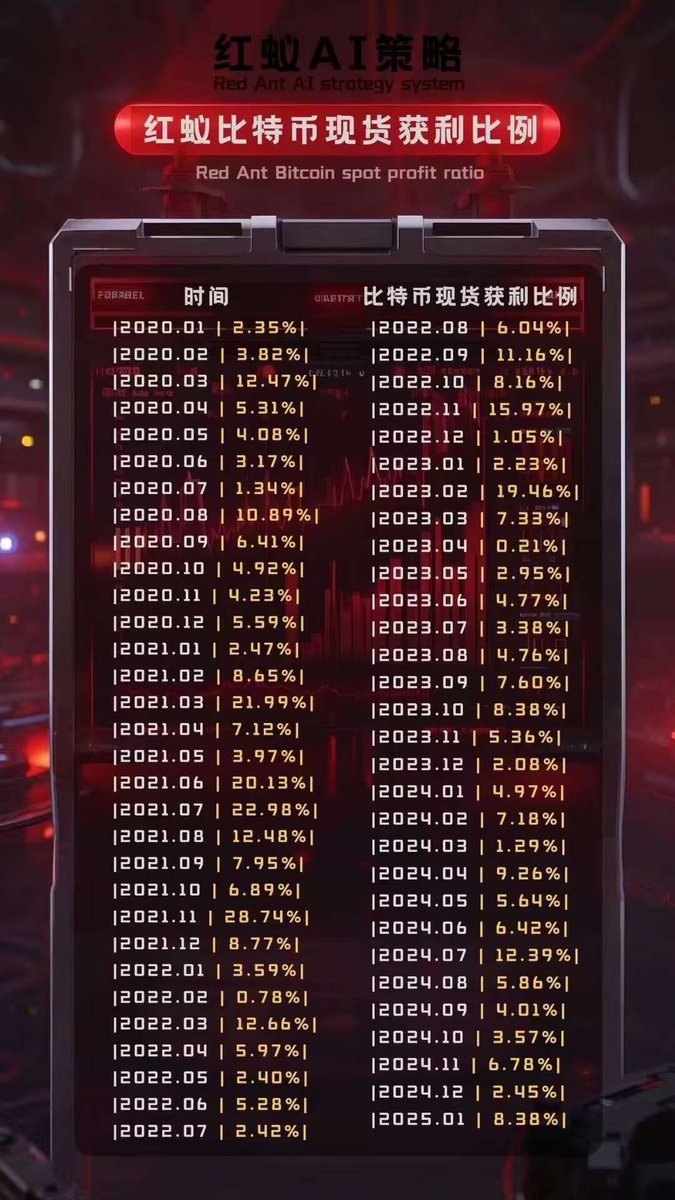 Ai人工智能交易现货BTC，资金在自己的欧意 币安交易所  收益在月化3-8%，年化在80-200%  收益稳定 有意了解联系v:yanyun18636849327