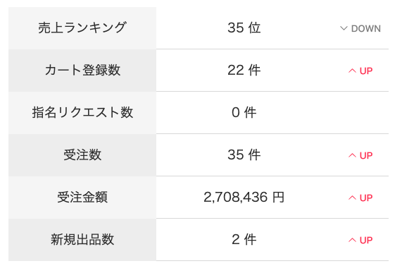 moobuyer's tweet photo. 累計売上3億４千万超えました。
先月は３月としては初の月商1000万を超え、4月も1000万超えが目前です。
BUYMAはやればやるほど成果が上がる。
画像はメイン垢の先週１週間の売上です。
相変わらず、楽しくて仕方ないBUYMA😊 https://t.co/OhF76zuaYw