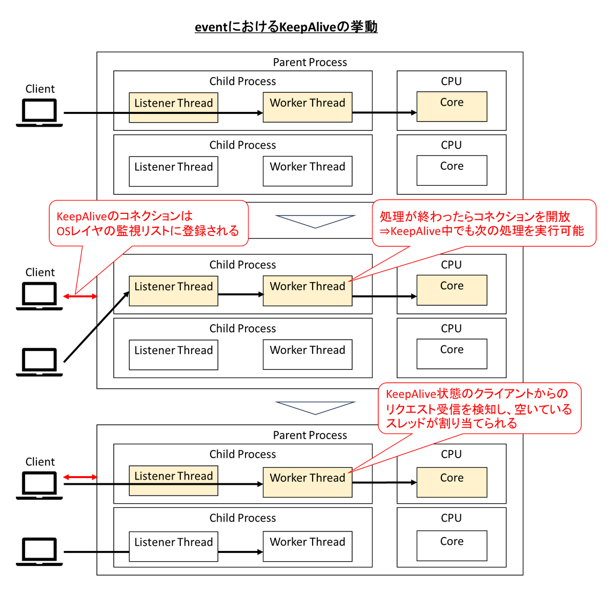 sideb_01's tweet photo. Apacheのevent MPMにおけるKeepAlive時の挙動を図に書いてみた。合ってますかね。
KeepAliveのコネクションの取り扱いがどうなるのかをうまいこと書きたかったけど、うまいこと書けなかった。。。
#Apache #eventMPM #KeepAlive https://t.co/jZAmqPU4m7