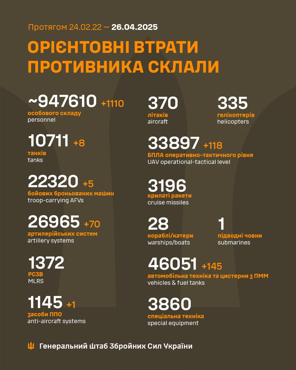 За минулу добу (25.04.2025) противник на всіх напрямках орієнтовно втратив:

особовий склад ❌ 1 110 
танки 💥 8
бойові броньовані машини 💥 5 
артилерійські системи 💥 70
засоби ППО 💥 1
авто-техніка та цистерни 💥 145