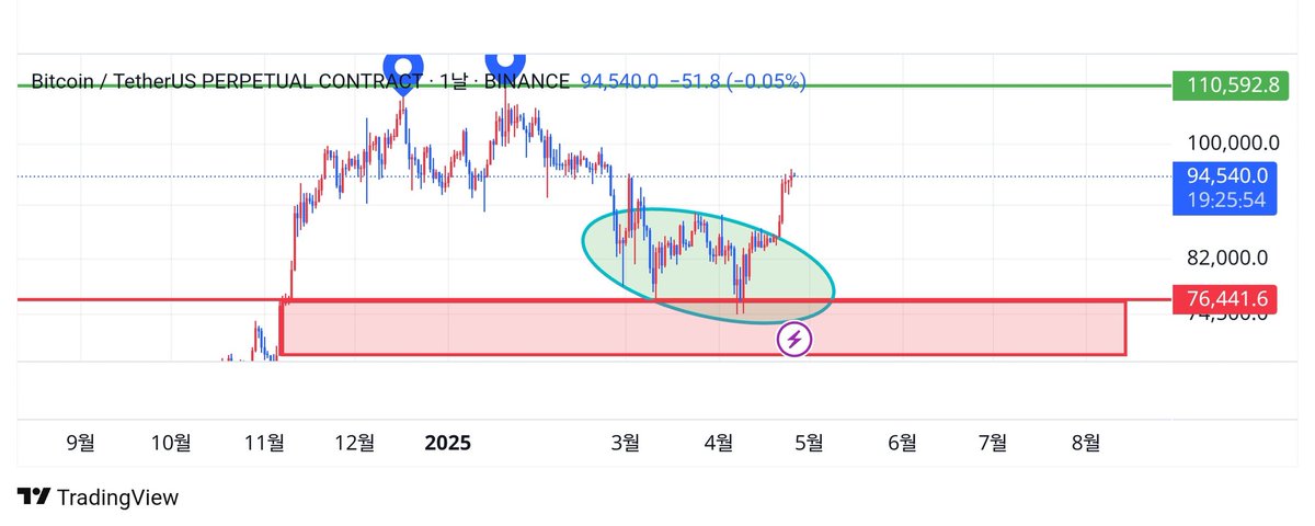 #BTCUSDT
These are my thoughts.
For a more detailed explanation, please check it out on Telegram.