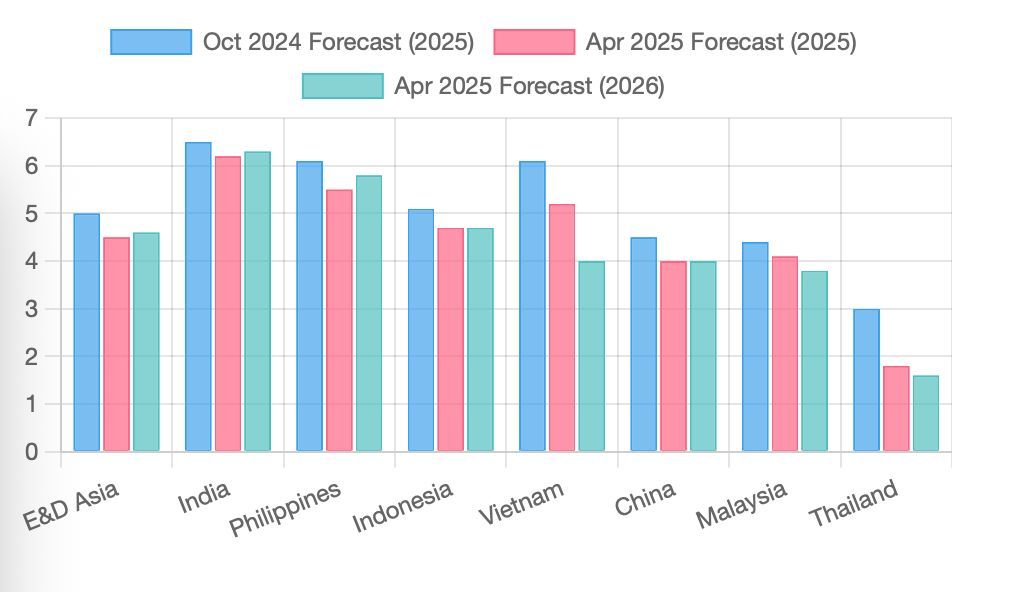 nhutnamese's tweet photo. IMF real GDP growth forecasts all countries show downward revisions in their 2025 growth forecasts between October 2024 and April 2025 https://t.co/XJGoyCjyyz