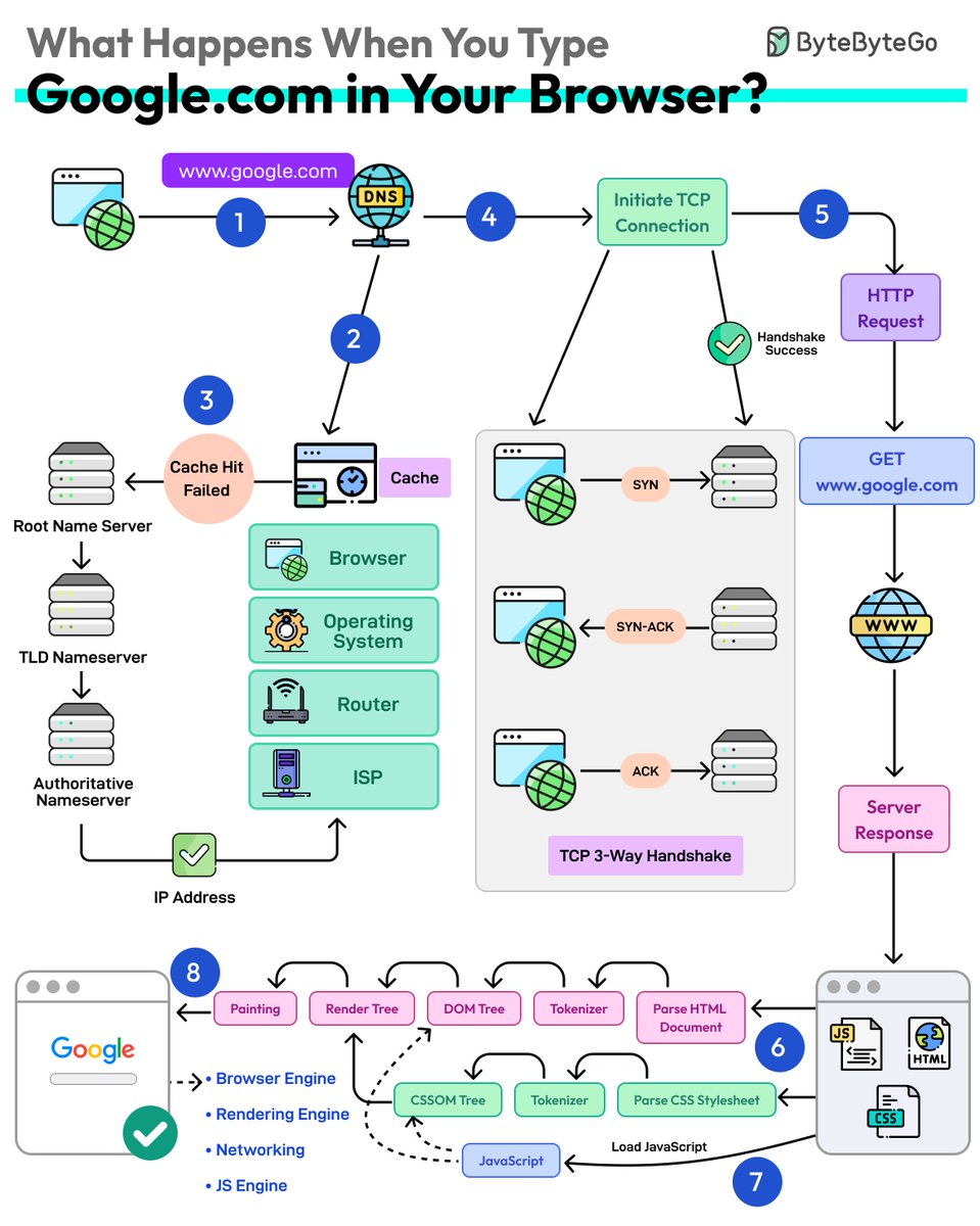 Popular interview question: What happens when you type google .com into a browser?

1 - First up, you type the website address in the browser’s address bar.
2 - The browser checks its cache first. If there’s a cache miss, it must find the IP address.
3 - DNS lookup begins (think