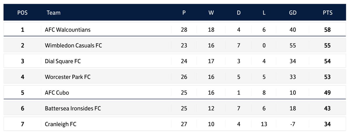 Here's how the <a href="/SurreyPremierFL/">Surrey Premier County Football League</a> (top 7) table looks prior to today's (26 Apr) fixtures:

Ones the watch:
- Dial Square v <a href="/BIFCXI/">FC Battersea Ironsides</a> 
- <a href="/addlestonefc/">Addlestone FC Men's 1st/Reserves (prev Lyne FC)</a> v <a href="/AFCCubo/">AFC Cubo</a> 
- <a href="/frenchesfooty/">Frenches Athletic FC 🏆</a> v <a href="/wimbledoncasual/">Wimbledon Casuals FC</a> 

Results will be live on The FA's Full-time website from 5pm. fulltime.thefa.com/results.html?s…