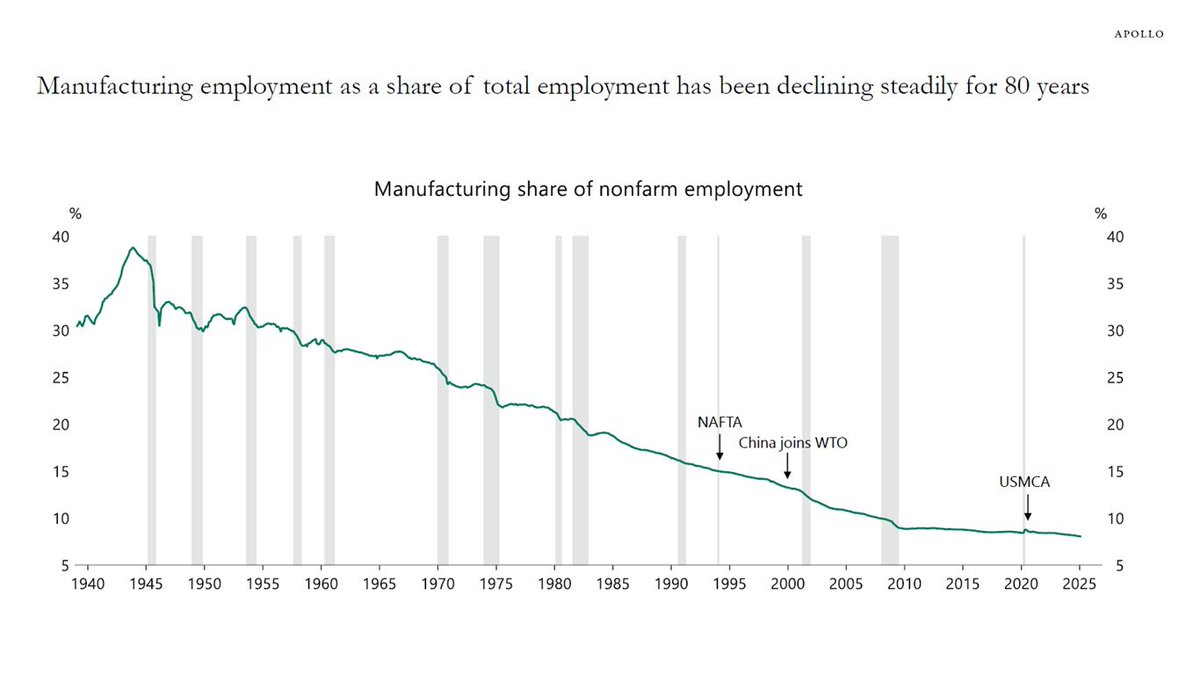 ‘By depreciating the dollar and starting a trade war about goods, which make up less than 10% of US GDP, the US is risking that the rest of the world will slow their imports of the 80% of the US economy that is services, such as iPhones, Windows, Facebook, and large language