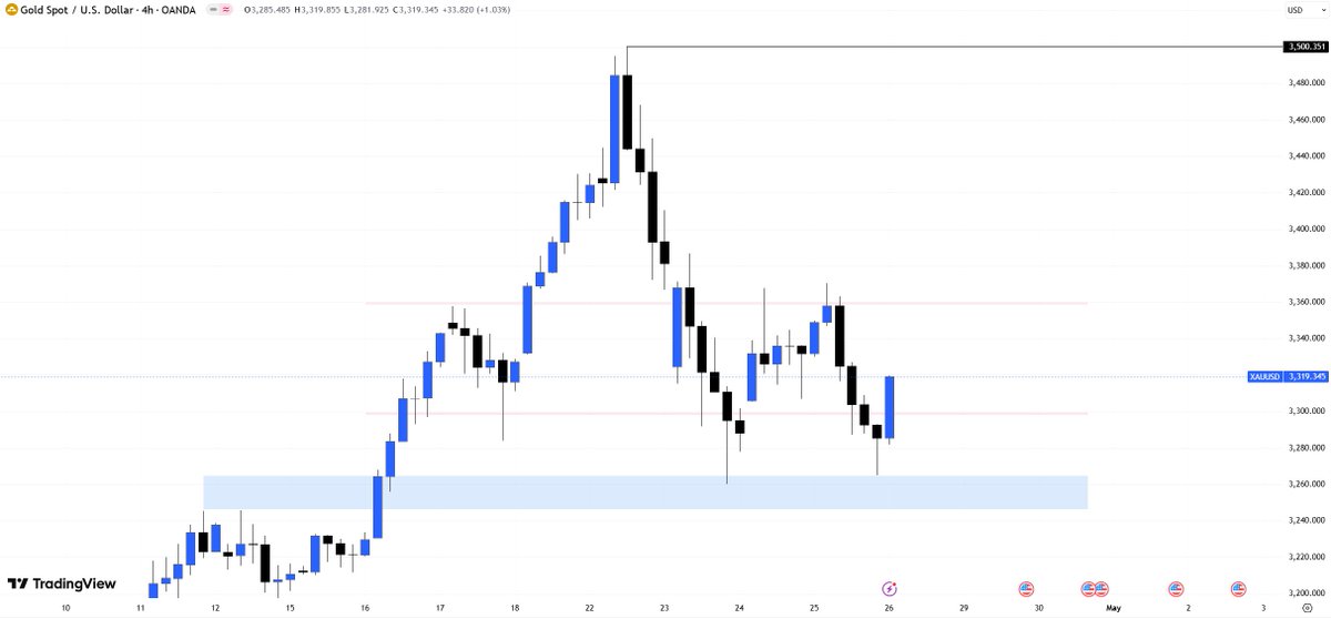 Mary_CFA's tweet photo. #XAUUSD $GOLD

Have a great weekend😊

Do you think the price of gold will rise📈 or fall📉 when the market opens next week? 👇 https://t.co/LvZ7tttFpG