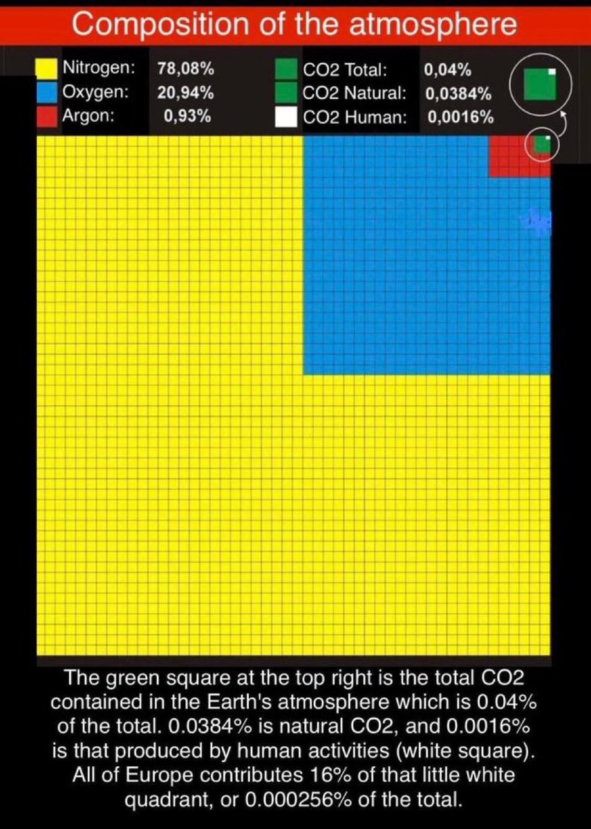 goddeketal's tweet image. This tiny white square is man-made CO2—0.0016% of the atmosphere.
They’re taxing you, robbing your income, and enslaving your life over something essential for plants and a greener planet.
Climate alarmism isn’t science. It’s a global scam. Wake the fvck up already!