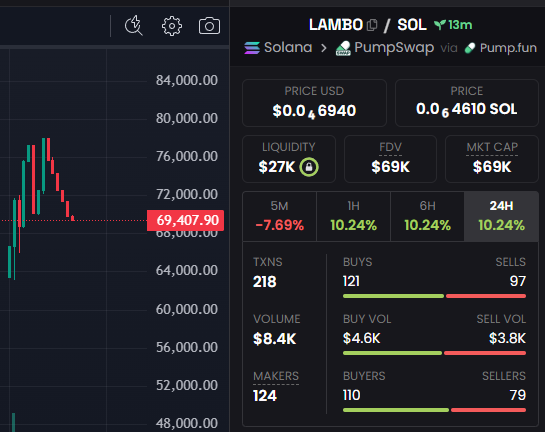 naohgenerator's tweet photo. $LAMBO - Bring me Lambo✨

DcjZ1Q1NRQ4Ns26cPnsyCFf4nYP1yfjGiqbCZz66pump

We all want a lambo✨So a lambo coin is what we need✨Can fomo at 70k right here✨

Trade wisely✨ https://t.co/mhxXFp7RTZ