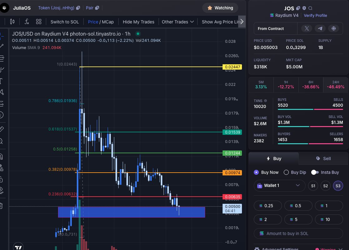 DaFunkinBest's tweet photo. Bottom is in. Fundamentals are still there. Opportunity now or buy higher. $JOS https://t.co/q3TTPGfu85