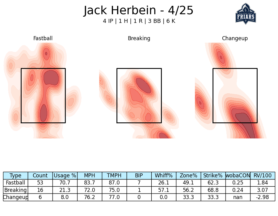 Malvern Prep Baseball Analytics (@friaranalytics) on Twitter photo Jack Herbein coming off the IL with his first start in nearly a month, going 4 IP vs. Episcopal today with 6 Ks while his breaking ball had an impressive 57% whiff rate. <a href="/MPFriarBaseball/">Malvern Prep Baseball</a> <a href="/JackHerbein21/">Jack Herbein</a> Jack Herbein coming off the IL with his first start in nearly a month, going 4 IP vs. Episcopal today with 6 Ks while his breaking ball had an impressive 57% whiff rate. <a href="/MPFriarBaseball/">Malvern Prep Baseball</a> <a href="/JackHerbein21/">Jack Herbein</a>
