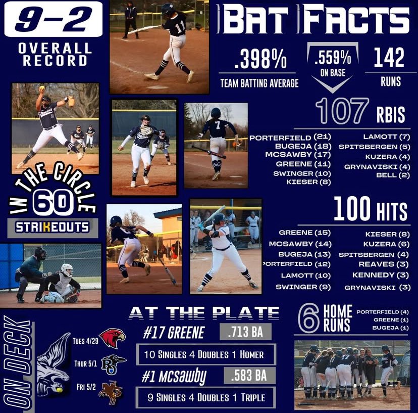 Autumn (Tank) Marok (@tank_marok) on Twitter photo Some stats from the Farmington Falcons💙🤍 Film coming soon! #1 McSawby <a href="/WayneStateSB/">Wayne State Softball</a> <a href="/schumann_jake/">Jake Schumann</a> <a href="/Kenzie_LongT2/">Kenzie Long</a> <a href="/StateChampsW/">State Champs! W</a> <a href="/TrenaPrater/">Trena Peel-Prater</a> <a href="/riss_15/">Nerissa Myers</a> <a href="/E_Arevalo27/">Erin Arevalo</a> <a href="/joym/">Joy Milkowski</a> <a href="/MemphisSoftball/">Memphis Softball</a> <a href="/FSU_SB/">Ferris St. Softball</a> <a href="/GVSUSoftball/">GVSU Softball</a> <a href="/CollegeBDJocks/">College Bound Jocks</a> <a href="/ncsa/">NCSA College Recruiting</a> <a href="/OaklandSoftball/">Oakland Softball</a> <a href="/umichsoftball/">Michigan Softball</a> Some stats from the Farmington Falcons💙🤍 Film coming soon! #1 McSawby <a href="/WayneStateSB/">Wayne State Softball</a> <a href="/schumann_jake/">Jake Schumann</a> <a href="/Kenzie_LongT2/">Kenzie Long</a> <a href="/StateChampsW/">State Champs! W</a> <a href="/TrenaPrater/">Trena Peel-Prater</a> <a href="/riss_15/">Nerissa Myers</a> <a href="/E_Arevalo27/">Erin Arevalo</a> <a href="/joym/">Joy Milkowski</a> <a href="/MemphisSoftball/">Memphis Softball</a> <a href="/FSU_SB/">Ferris St. Softball</a> <a href="/GVSUSoftball/">GVSU Softball</a> <a href="/CollegeBDJocks/">College Bound Jocks</a> <a href="/ncsa/">NCSA College Recruiting</a> <a href="/OaklandSoftball/">Oakland Softball</a> <a href="/umichsoftball/">Michigan Softball</a>