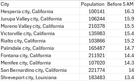 SidKhurana3607's tweet photo. Top major cities (min. 100K) by % of workers leaving for work before 5 AM:

Many Inland Empire cities on the list (early commutes to LA?) https://t.co/gefJwHMXwW