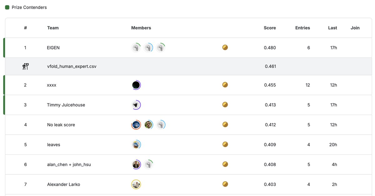 Das Lab (@rdaslab) on Twitter photo Stanford #RNA 3D Folding: With data refresh done, the first two superhuman submissions that make public their documented, no-cheat notebooks will get the Early Sharing Prizes. Will EIGEN be the first? kaggle.com/competitions/s… <a href="/kaggle/">Kaggle</a> <a href="/HHMIJanelia/">HHMI | Janelia</a> <a href="/HHMINEWS/">HHMI</a> <a href="/StanfordMed/">Stanford Medicine</a> #CASP16 Stanford #RNA 3D Folding: With data refresh done, the first two superhuman submissions that make public their documented, no-cheat notebooks will get the Early Sharing Prizes. Will EIGEN be the first? kaggle.com/competitions/s… <a href="/kaggle/">Kaggle</a> <a href="/HHMIJanelia/">HHMI | Janelia</a> <a href="/HHMINEWS/">HHMI</a> <a href="/StanfordMed/">Stanford Medicine</a> #CASP16