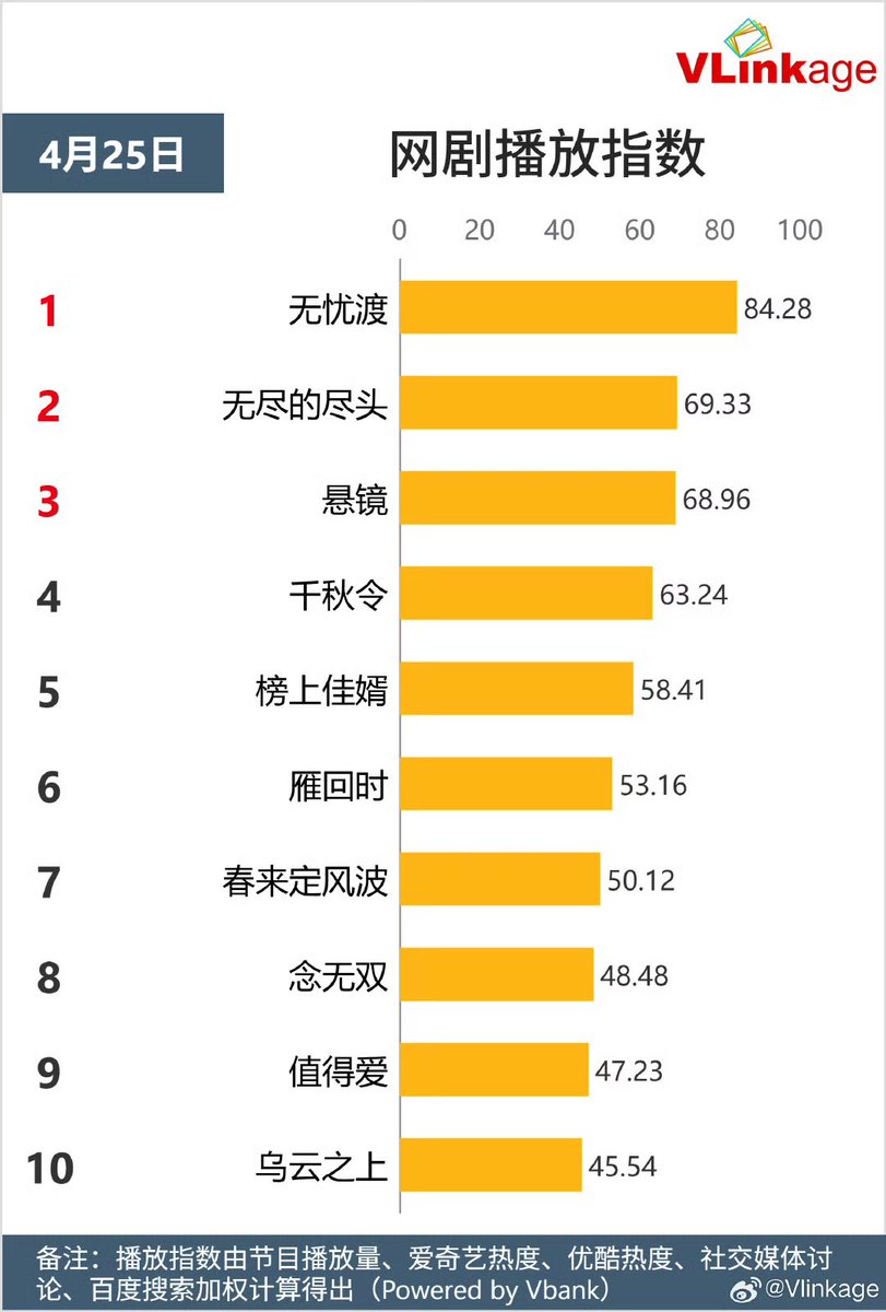 Natapori's tweet photo. #Vlinkage 250425
Characters
1️⃣ Jiu Xuanye
2️⃣ Zhuang Hanyan
3️⃣ Hu Manli
4️⃣ Gan Yang
5️⃣ Xia Fenghua
TV
1️⃣ #ABetterLife
2️⃣ #ALifeForALife
3️⃣ #HomeAboutUs
4️⃣ #LoveAgain
5️⃣ #PlayingGo
Online
1️⃣ #TheDemonHuntersRomance
2️⃣ #EndlessProtection
3️⃣ #HangingMirrors
4️⃣ #DestinyAndSaving
5️⃣ #Serendipity