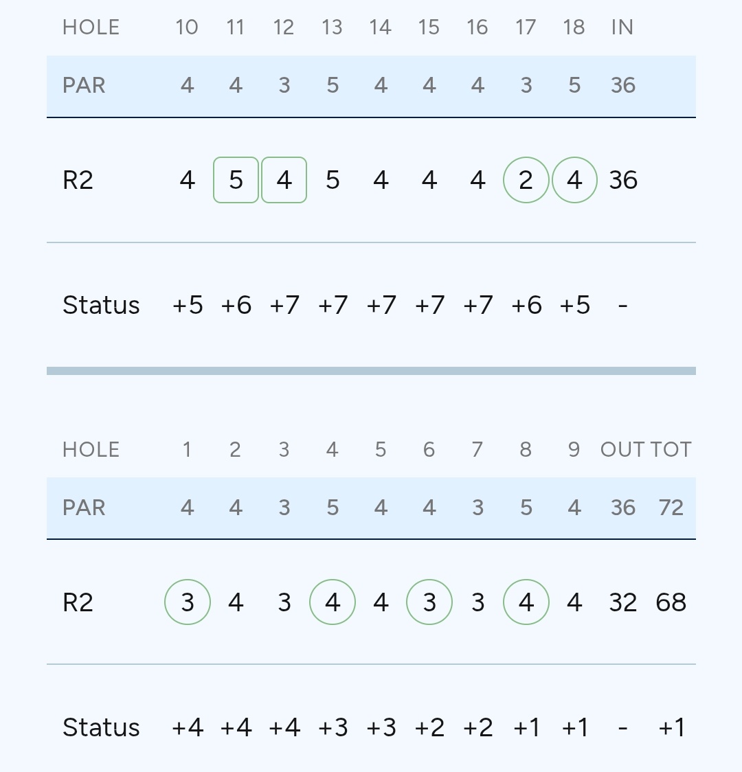 Nelly Korda was in trouble on Friday at The Chevron, and it looked like the defending champ would miss the cut. Then with six birdies in the final 11 holes, she fought back to make the weekend. She's 8 back with 36 to play.