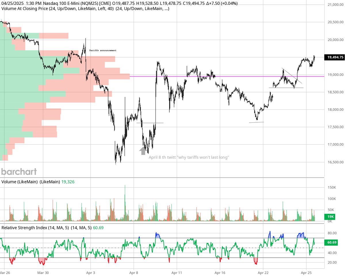 l_malen's tweet image. "Why #Tariffs won"t last long" follow up 

-Part 1: " Remember Liz Truss" and the bond market 
-Part 2: this week #DTrump softening rhetorics
on China 
🧐#NQ  back to "Liberation Day" price level 
( April 8 th 👇 was the low )