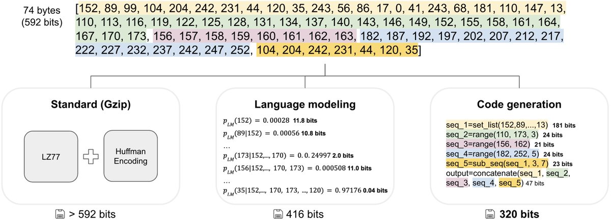#ICLR2025  Come say hi at our Sat 26 Apr poster session: 

"The KoLMogorov Test: Compression by Code Generation" 📝✨

📍Hall 3 + Hall 2B #557
🕙Sat 26 Apr 10 a.m. - 12:30 p.m. +08

repo: github.com/facebookresear…
paper: arxiv.org/abs/2503.13992…