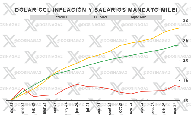 dosinaga2's tweet image. Argentina está cara se repite una y otra vez, pero los salarios le ganan al dólar y le ganan a la inflación, o sea los argentinos cada vez pueden comprar más cosas y cada vez pueden ahorrar más dólares.

Al único que este modelo no le gusta es a la persona clase media/alta que…