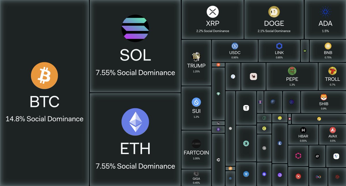 LunarCrush's tweet photo. $BTC, $ETH, and $SOL currently make up nearly 30% of the total social dominance in crypto.
Outside of the clear leaders, many memes are in the top 10 for social dominance right now.
Including: $DOGE, $TRUMP, $PEPE, and $FARTCOIN. https://t.co/csjY5VxoqD
